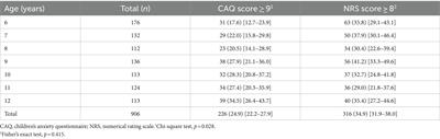 Anxiety among children a year after the onset of the COVID-19 pandemic: a Brazilian cross-sectional online survey